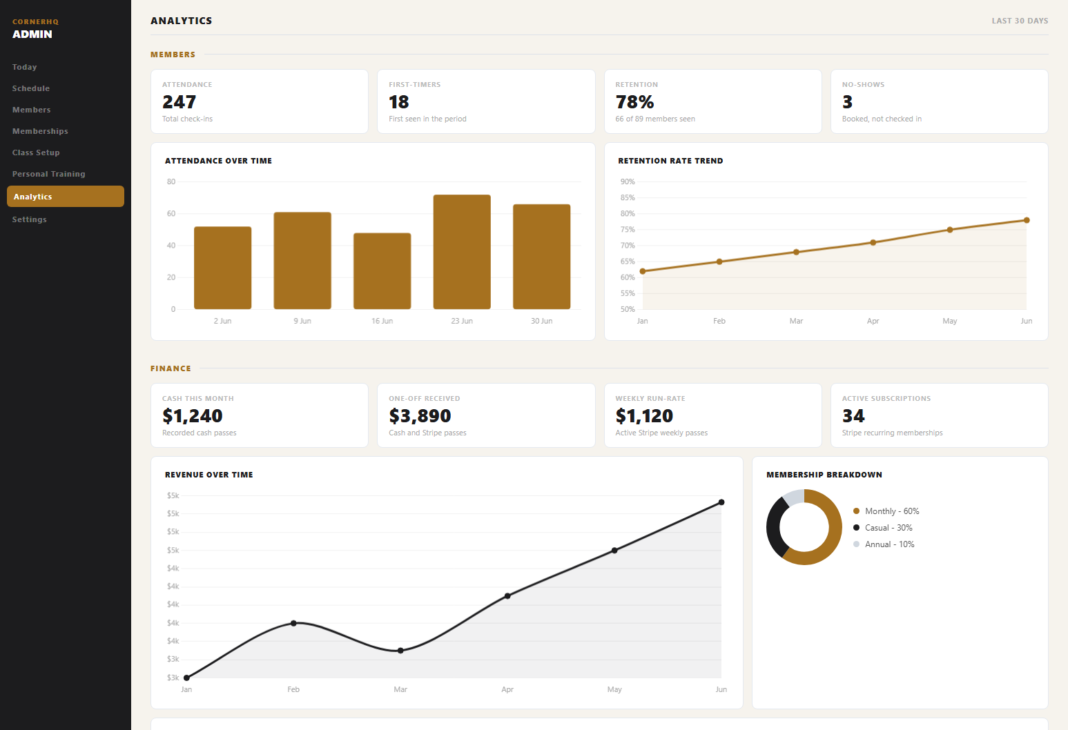 CornerHQ admin dashboard showing members, attendance and revenue